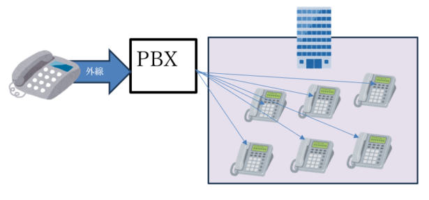 PBXを設置している企業であれば、１つの電話回線（電話番号）で複数の電話機を使用できます。