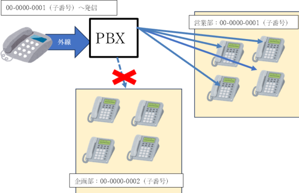 企業が契約している電話番号（親番号）と、部署の電話番号（子番号）を紐づけすることで異なる電話番号での発着信ができる機能です。