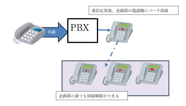 着信応答した電話を保留したあと、あらかじめ設定された他の電話機で保留解除して応答できる機能です。